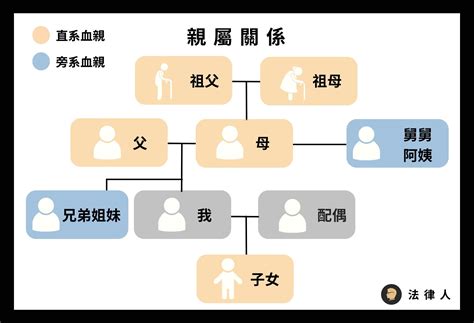 外孫算直系嗎|什麼是民法的親屬？什麼是直系、旁系、尊、卑親屬？｜法律百科 